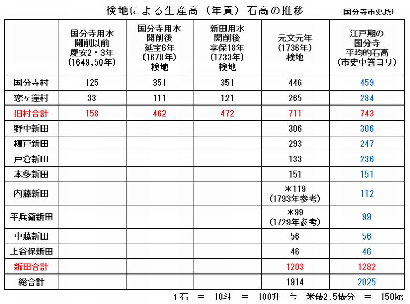 新田の租税